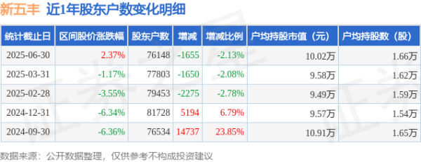 配资门户官方网站查询 新五丰(600975)6月30日股东户数7.61万户，较上期减少2.13%
