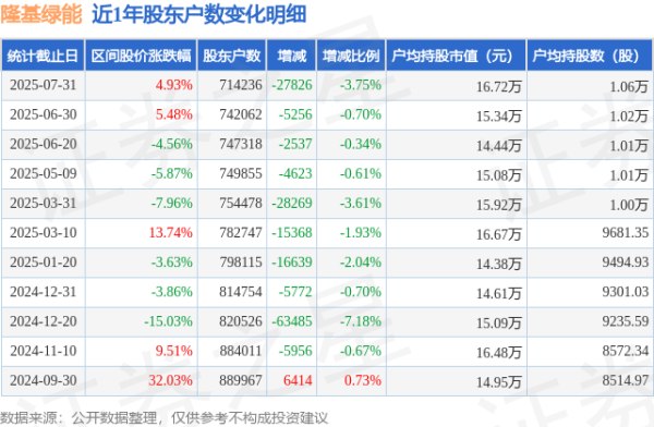 炒股配资论坛大全 隆基绿能(601012)7月31日股东户数71.42万户，较上期减少3.75%