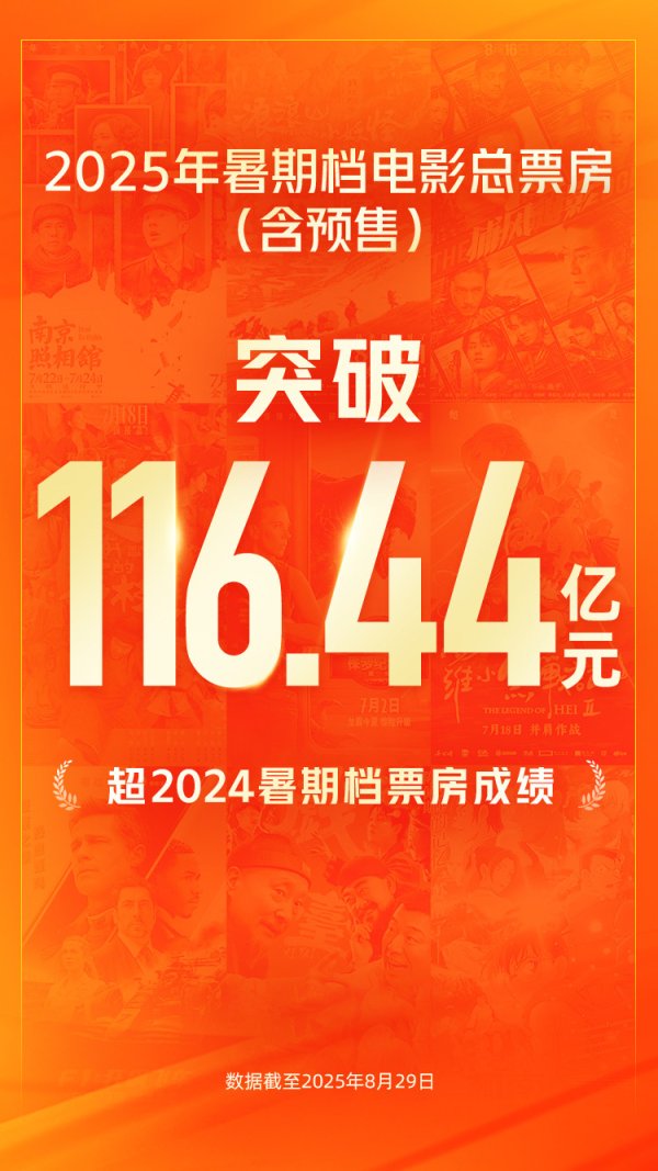 正规合法股票配资平台 超去年同档期 2025年暑期档电影总票房达116.44亿